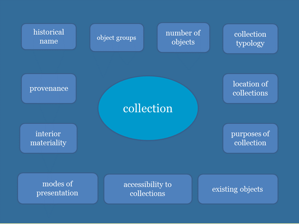 data categories collection